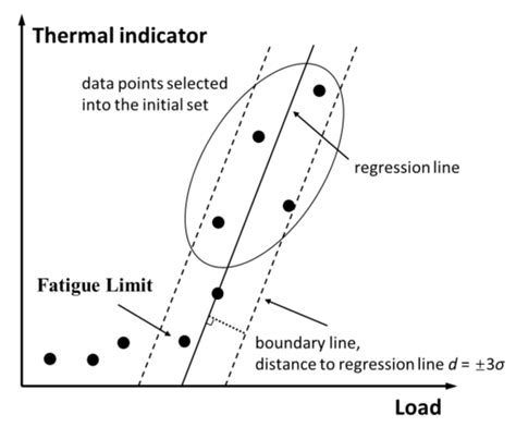 Schematic diagram of the proposed method for fatigue limit assessment ...