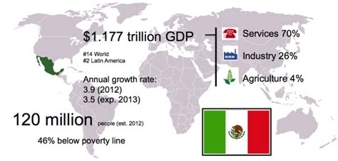 Economy of Mexico | Culture Whiz