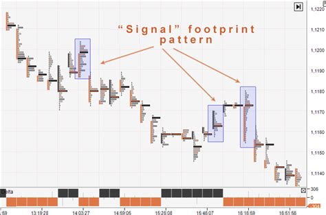 Footprint chart. Simple footprint patterns | FXSSI - Forex Sentiment Board