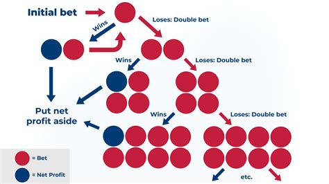 Best Roulette Strategies for Red or Black Betting