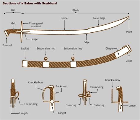 Anatomy of the Sword -- myArmoury.com | Sword, Swords and daggers, Knives and swords