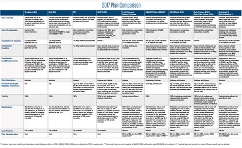 Retirement plan types comparison chart | Early Retirement