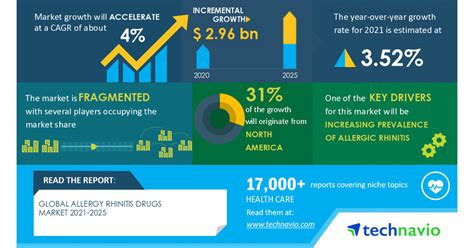 Global Allergy Rhinitis Drugs Market- Adamis Pharmaceuticals Corp., ALK-Abello AS, Dr. Reddys ...