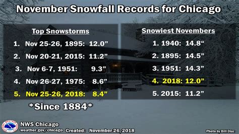 Chicago winter outlook: When to start worrying about snow | FOX 32 Chicago