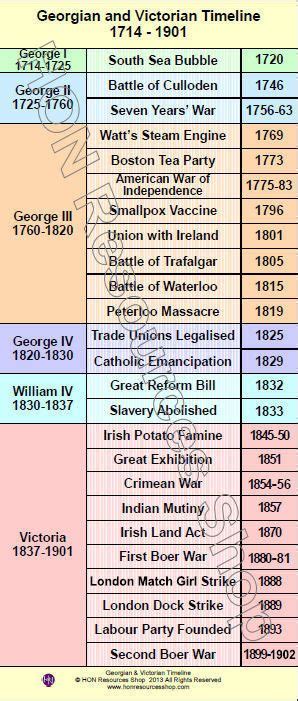 Georgian and Victorian 1714 - 1901 History Events Printable Timeline Poster | History timeline ...