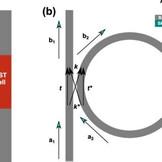 Integrated phase-change photonic device types. (a) Schematic of the... | Download Scientific Diagram