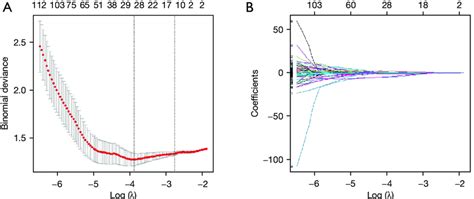 LASSO regression model. (A) Tuning parameter log (λ) selection in the... | Download Scientific ...