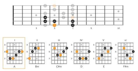 Play Chords by Number | Number system, Guitar lessons songs, Guitar