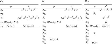 Lists of irreducible representations and the relating functions in T d... | Download Scientific ...