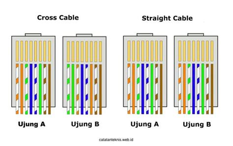 Belajar Crimping RJ45 (Membuat Kabel LAN) - Catatan Teknis