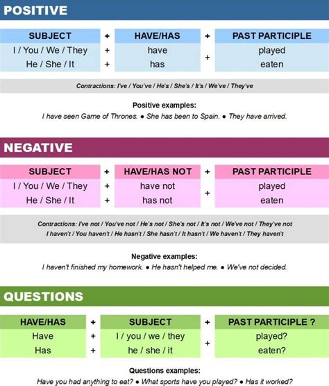 Grammar | Present perfect | Your English Pal