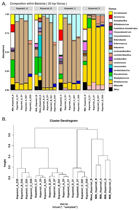 Microorganisms | Free Full-Text | The Impact of Different Inoculation Schemes on the Microbiota ...