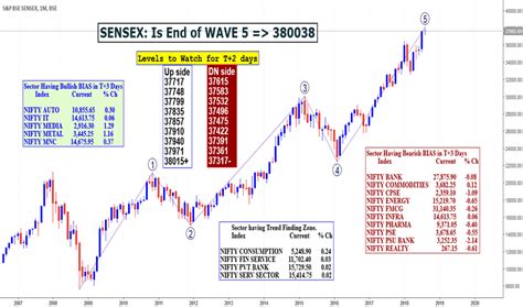 SENSEX Index Charts and Quotes — TradingView — India