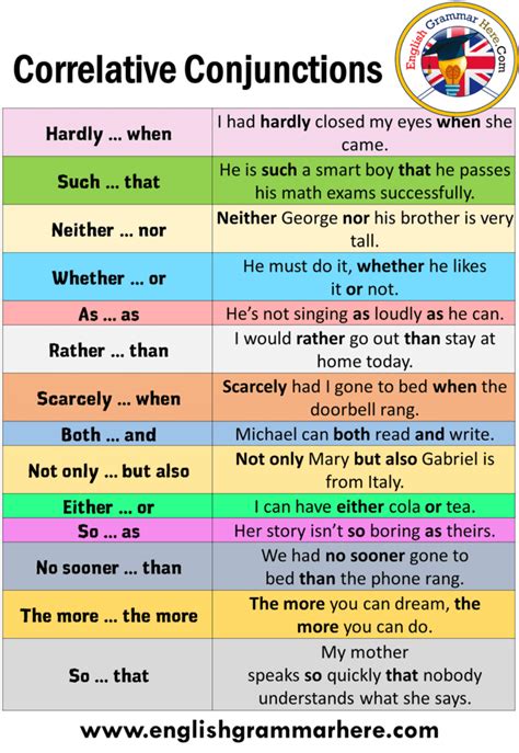 Detailed Conjunctions List in English - English Grammar Here | English vocabulary words learning ...