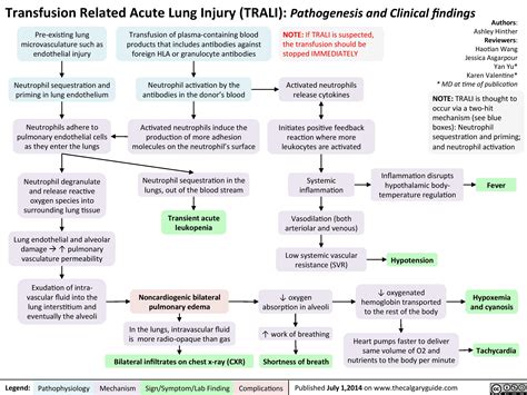 Transfusion Related Acute Lung Injury (TRALI): Pathogenesis and Clinical findings | Calgary Guide