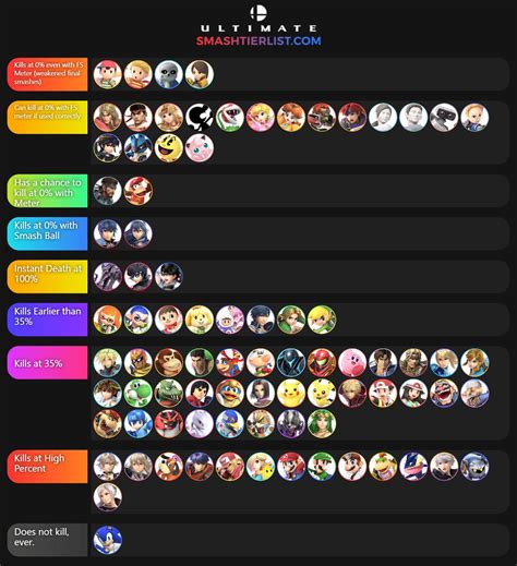 Final Smash Tier List (based on Heavy-Weight Characters, Ken) : r ...