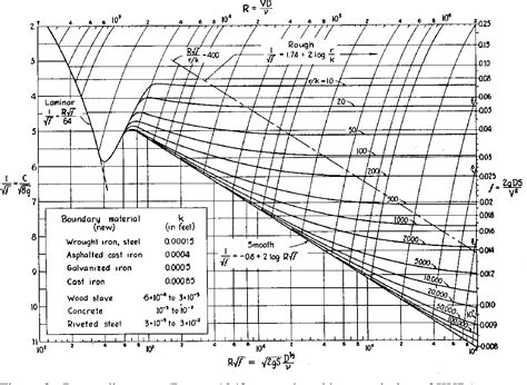 [PDF] The History of the Darcy-Weisbach Equation for Pipe Flow Resistance | Semantic Scholar