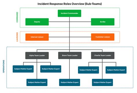 Complex Incidents - PagerDuty Incident Response Documentation