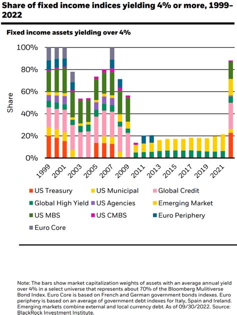 ‘They can actually derisk their portfolios’: Here’s where BlackRock is ...