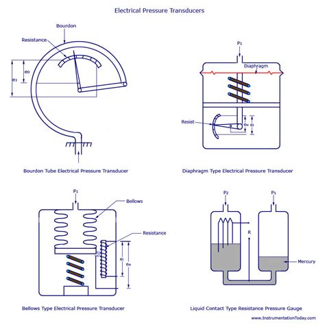 Electrical Pressure Transducers-Types,Working,Construction,Sensors