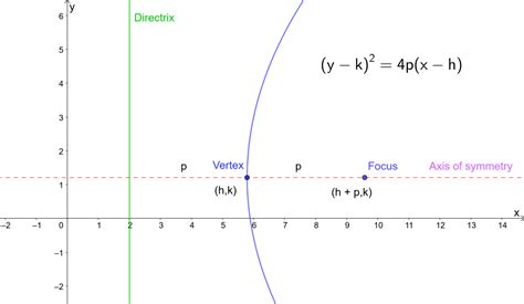 Parabola Equations and Graphs, Directrix and Focus and How to Find ...