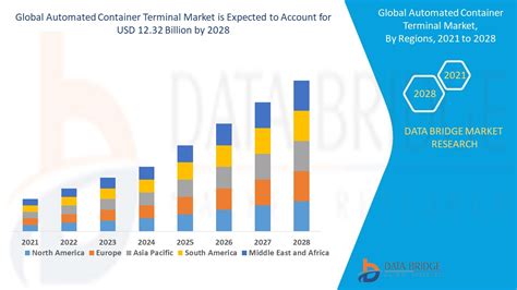 Automated Container Terminal Market Size & Growth Drivers By 2028