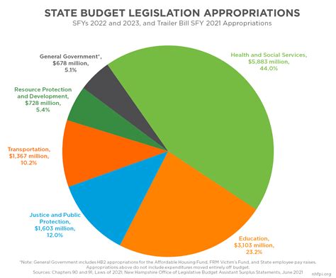 Federal Government Fiscal Year 2023 Budget – Get Latest News 2023 Update