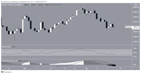 Bitcoin (BTC) Drops to $40,000 After Creating Bearish Engulfing Candlestick