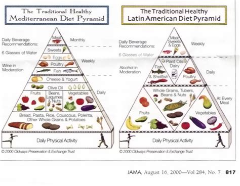 Mediterranean Food Pyramid Vs American Food Pyramid