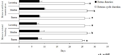 Variation of the oestrous cycle and oestrus durations across mare... | Download Scientific Diagram