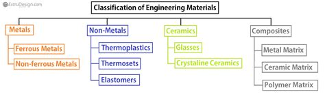 Classification of Materials | Engineering Material Classification - ExtruDesign