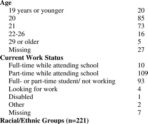 Demographic Information | Download Table