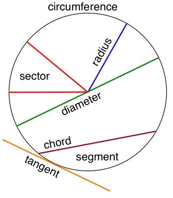 Maths Hints: Circles