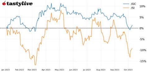 Gold & Silver Prices Regain Their Footing: Where Next? | tastylive