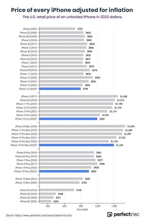 Confirmed: The iPhone 15 is the most affordable iPhone since 2007