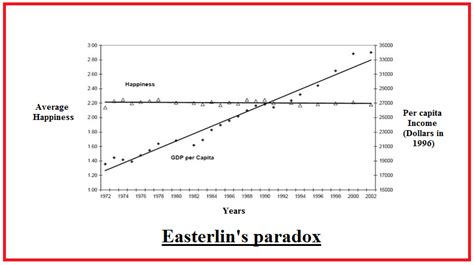 Existentialism2015: Question about Easterlin’s paradox