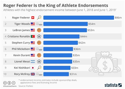 Which athletes have the highest endorsements? (infographic ...