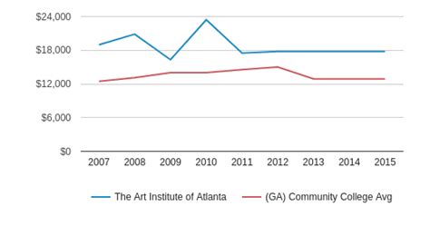 The Art Institute of Atlanta Profile | Atlanta, Georgia (GA)