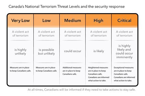 Canada's National Terrorism Threat Levels - Canada.ca