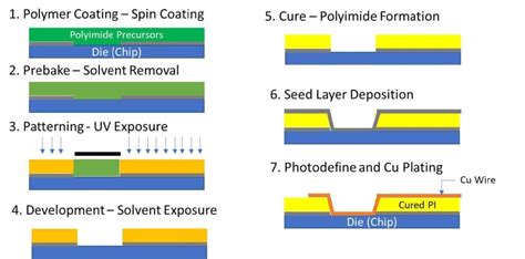 Advanced Semiconductor Polyimides Enabling More than Moore | Halocarbon