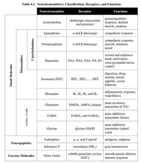 Neurotransmitters Chart