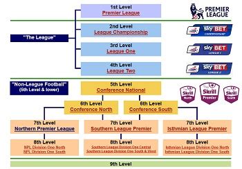 English Football Pyramid System showing the League First Ten Levels ...