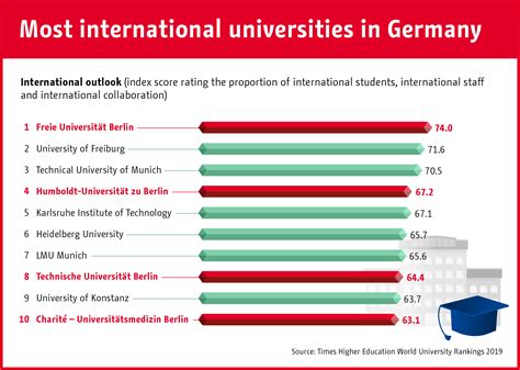 Chart: The most international universities in Germany | Statista