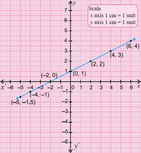 Graph The Linear Equation Using Point Plotting Method - Tessshebaylo