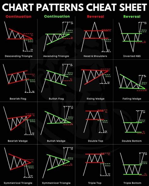 Chart Patterns Trading, Stock Chart Patterns, Trading Charts, Stock Charts, Candlestick Patterns ...