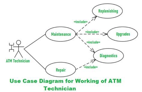 Atm Use Case Diagram