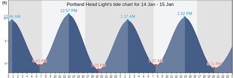 Portland Head Light's Tide Charts, Tides for Fishing, High Tide and Low Tide tables - Cumberland ...