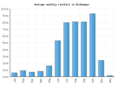 Brahmapur Weather averages & monthly Temperatures | India | Weather-2-Visit