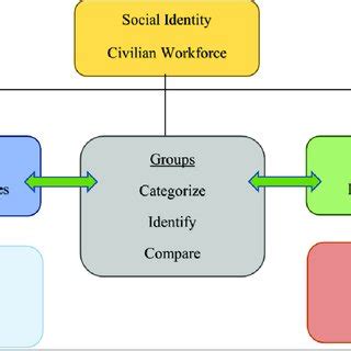 Theoretical Framework of Social Identity Theory. The model is the basis ...