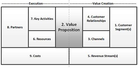 Business Model Canvas Value Proposition Design 7176 | Hot Sex Picture